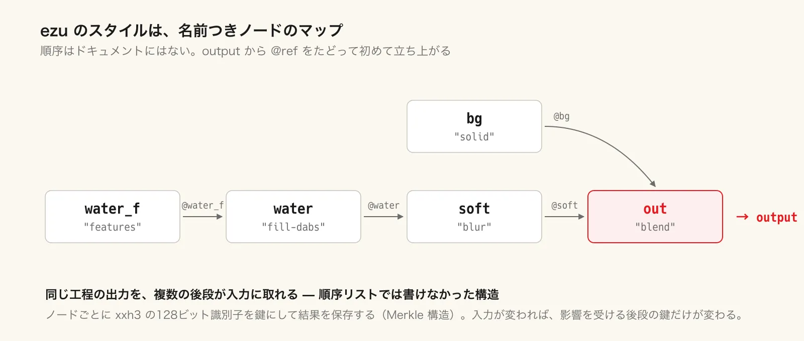 上のスニペットを処理グラフとして描いたもの。output から @ref を逆にたどると、依存関係の連鎖がそのままグラフになる