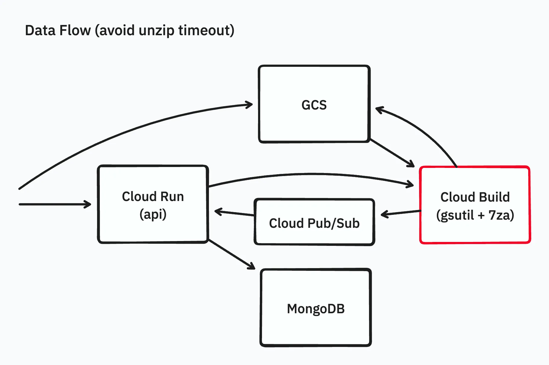 ワーカーをCloud RunではなくCloud Buildで実行するように変更