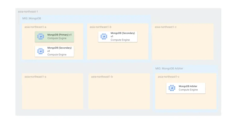 MongoDB updates being safely applied automatically