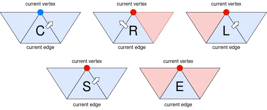 The all five patterns of the algorithm, one for each CLERS symbol. The faces and the current vertices depicted in red are marked as “visited” at the beginning of the current iteration, and the faces and the vertices depicted in blue are not visited.
