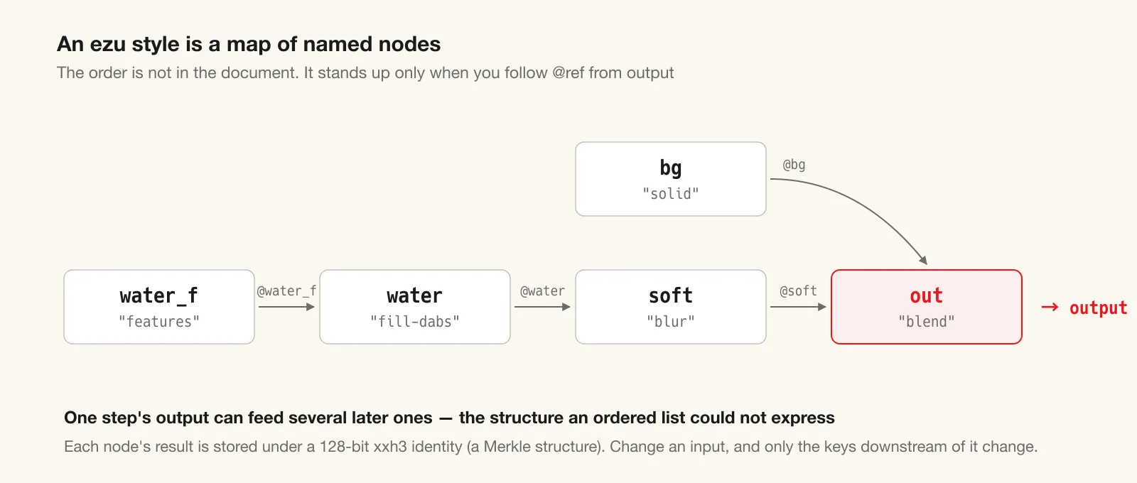 The snippet above, drawn as a processing graph. Follow @ref backwards from output and the chain of dependencies is already the graph