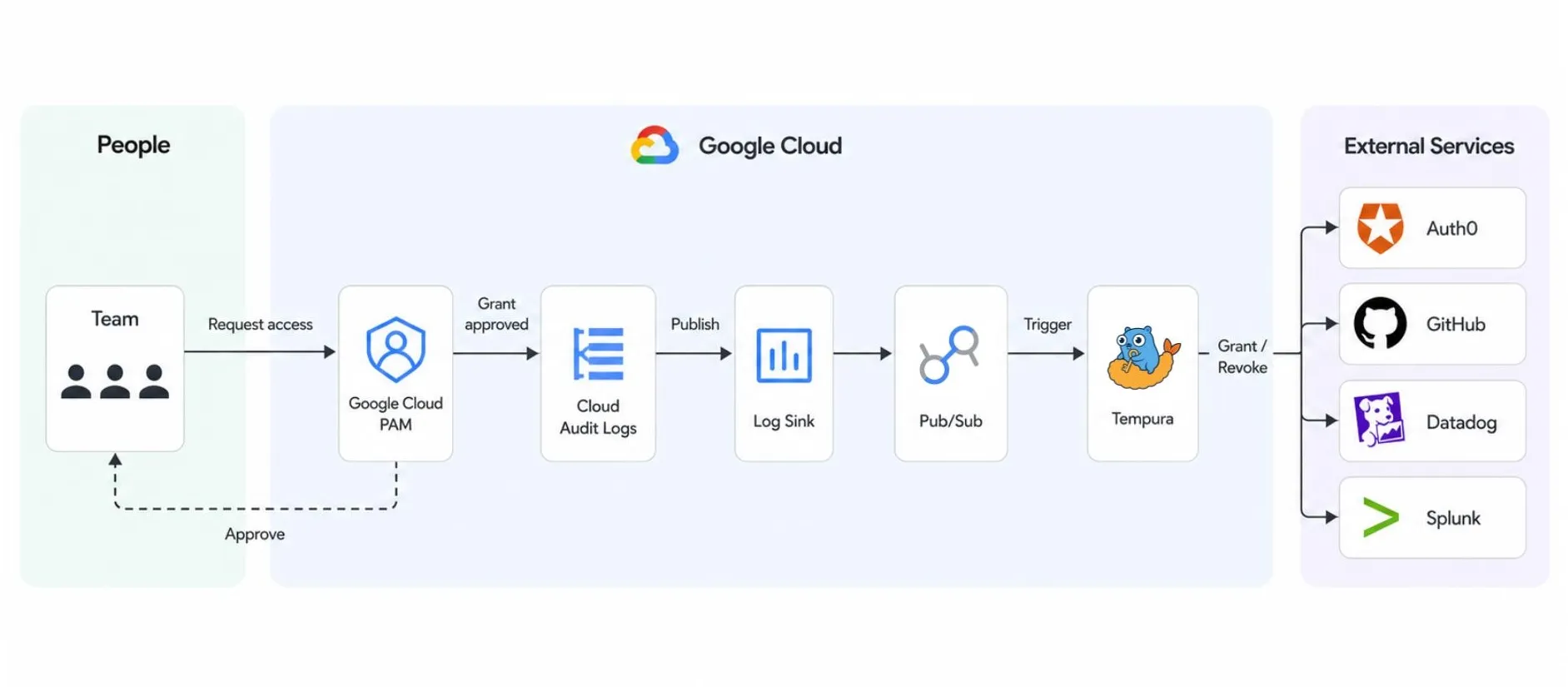 Tempura ― Google Cloud PAMで構築する、複数プロバイダー対応の特権アクセス管理
