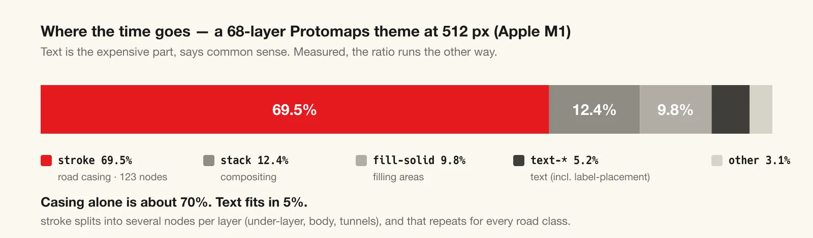 The share of run time by kind of operation. Road casing alone is about 70%; text fits in around 5%