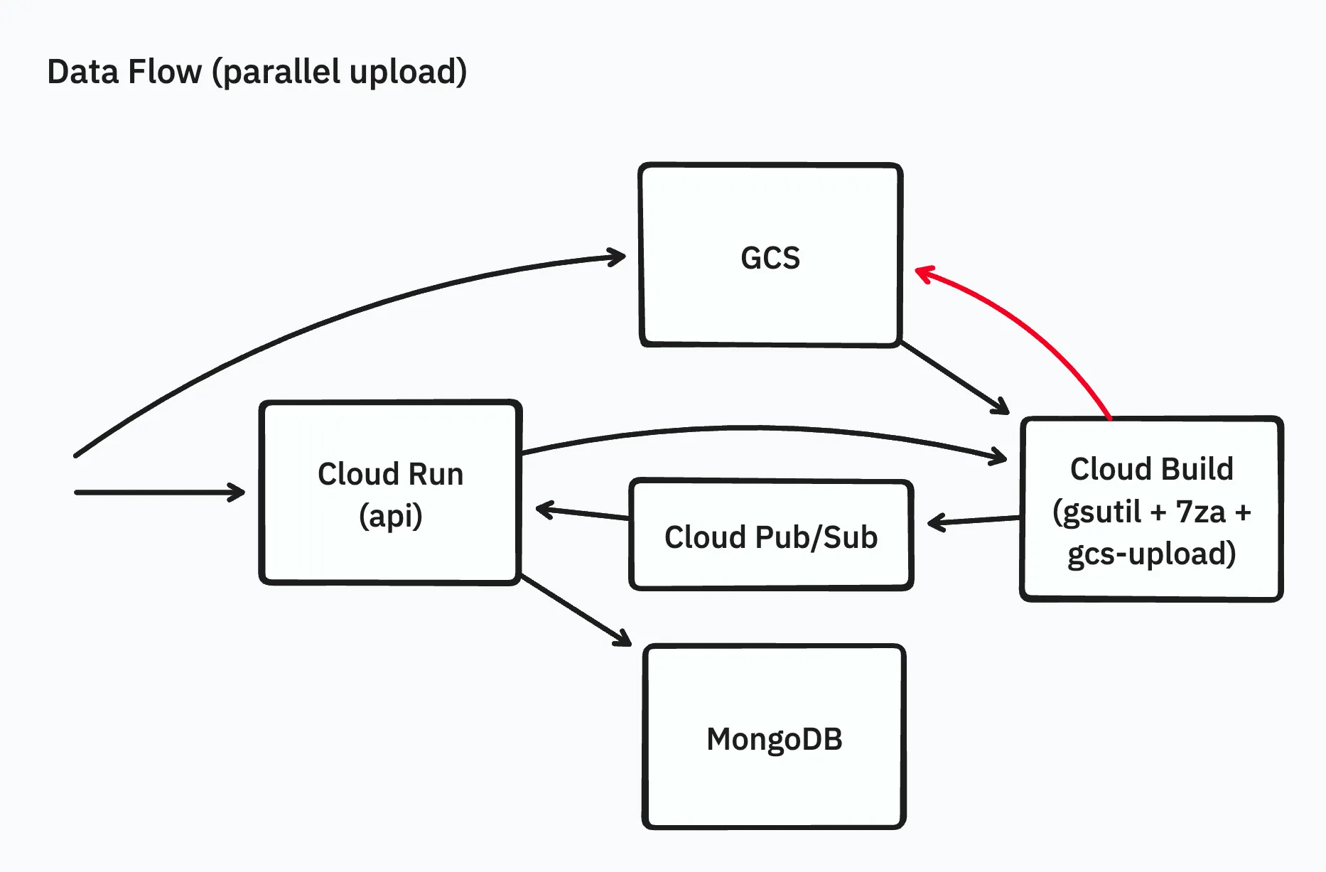 ワーカーからGCSへのアップロードの部分で最適化を行う
