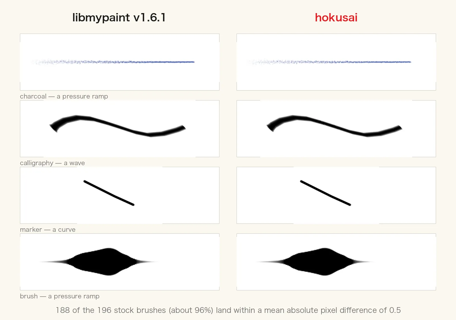 libmypaint v1.6.1 next to hokusai. These are the actual regression fixtures from hokusai-compat
