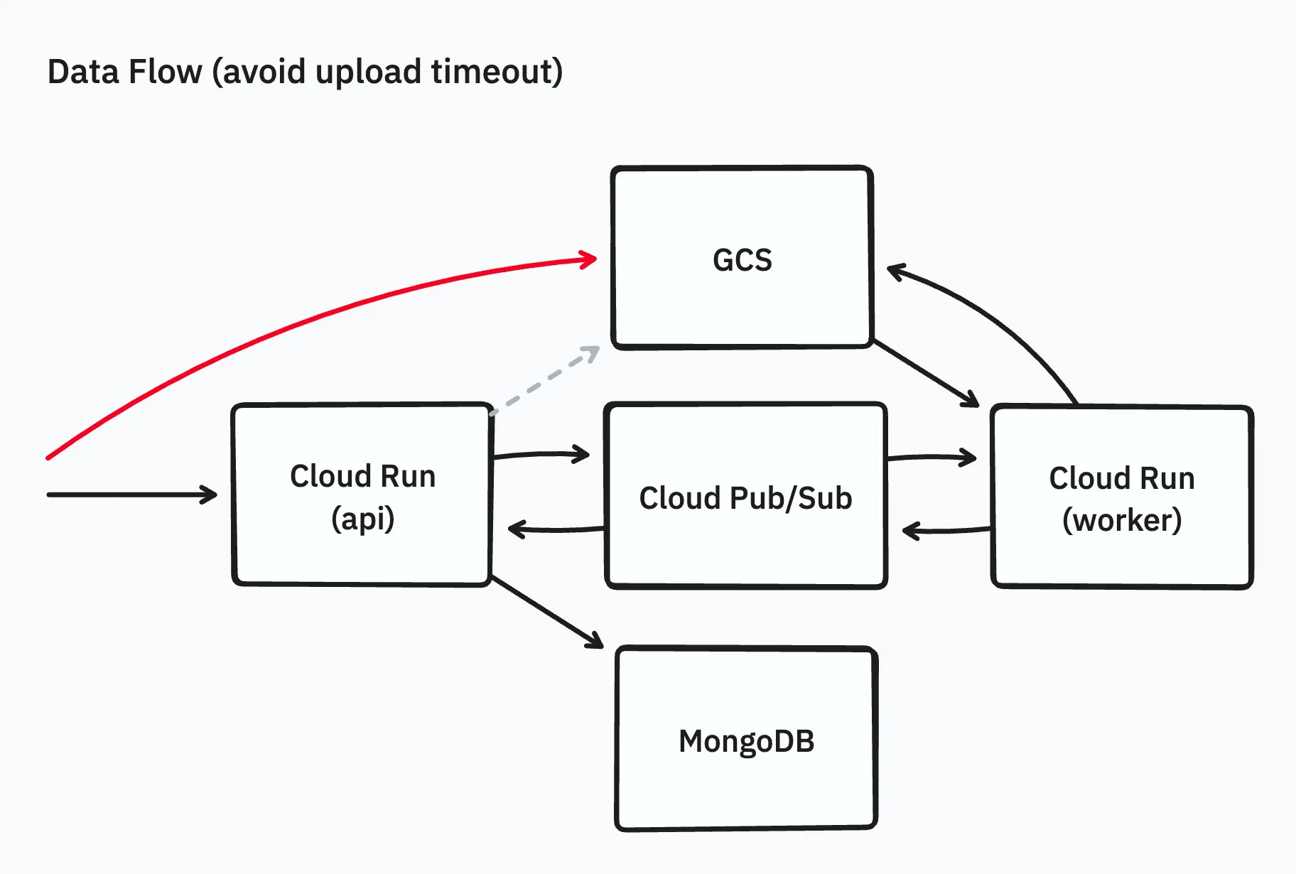 フロントエンドからGCSへ直接アーカイブファイルをアップロードできるように変更