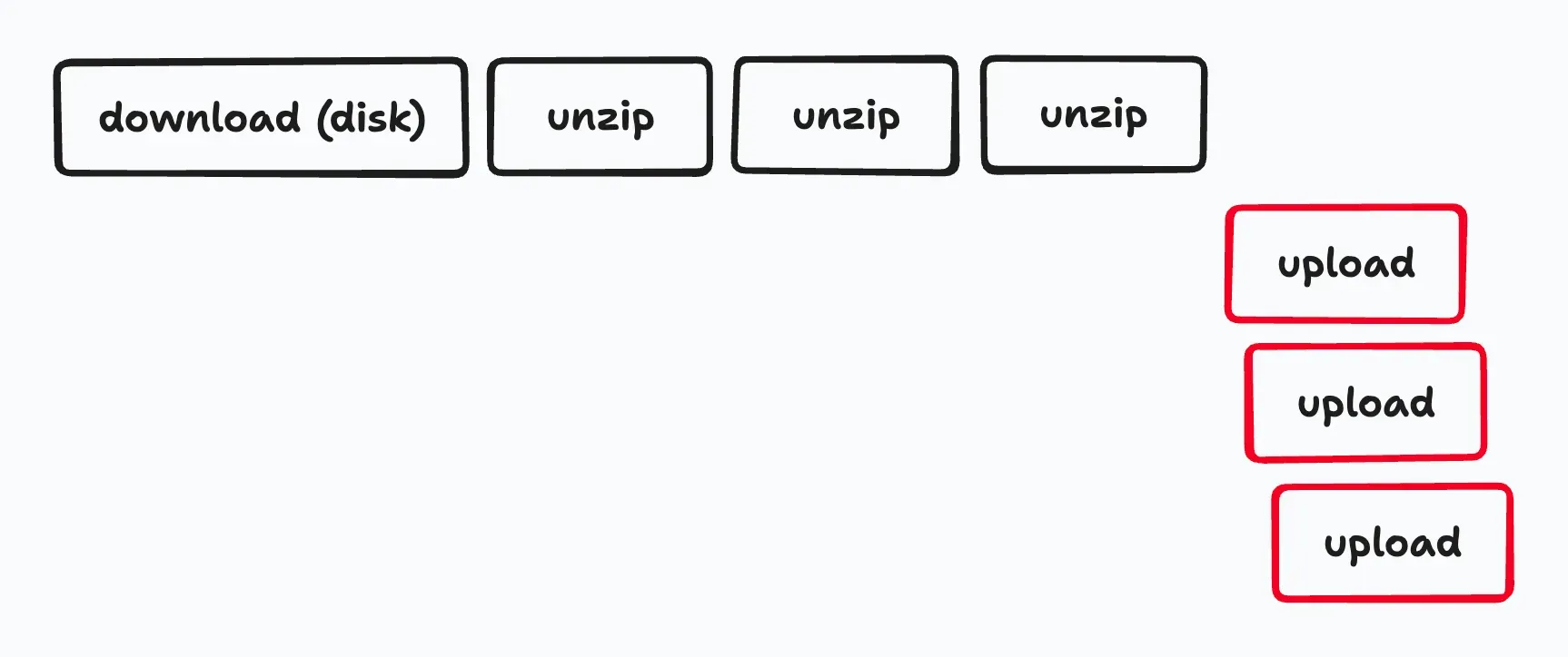 Try to parallelize uploads to GCS with your own implementation