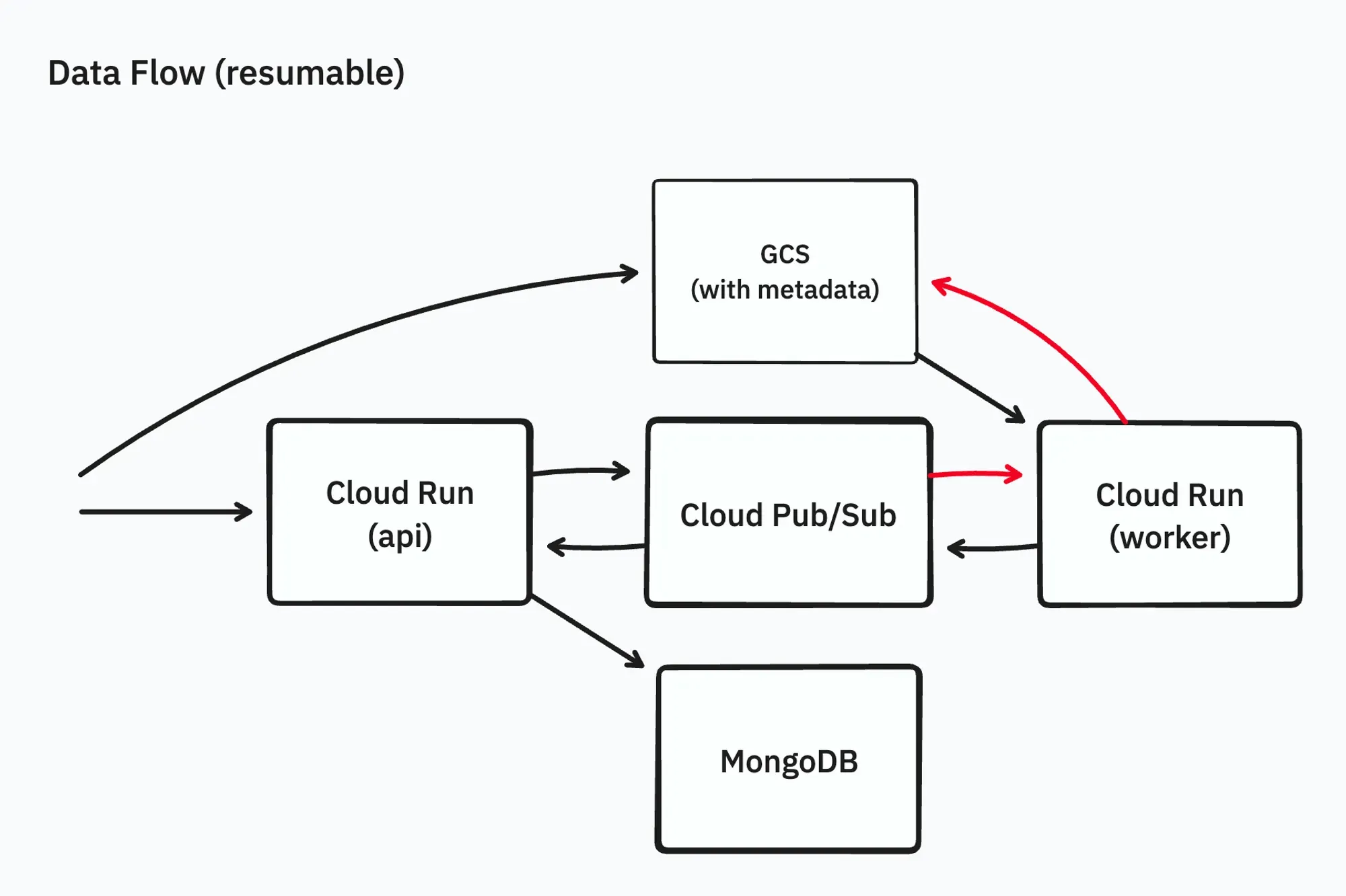 Allow workers to resume the deployment process even if it is interrupted in the middle of the process
