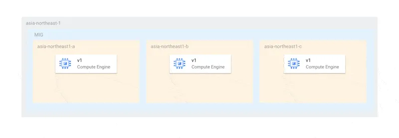 インスタンス名保持(サージ数0)のときに起こる実際のMIG更新の挙動