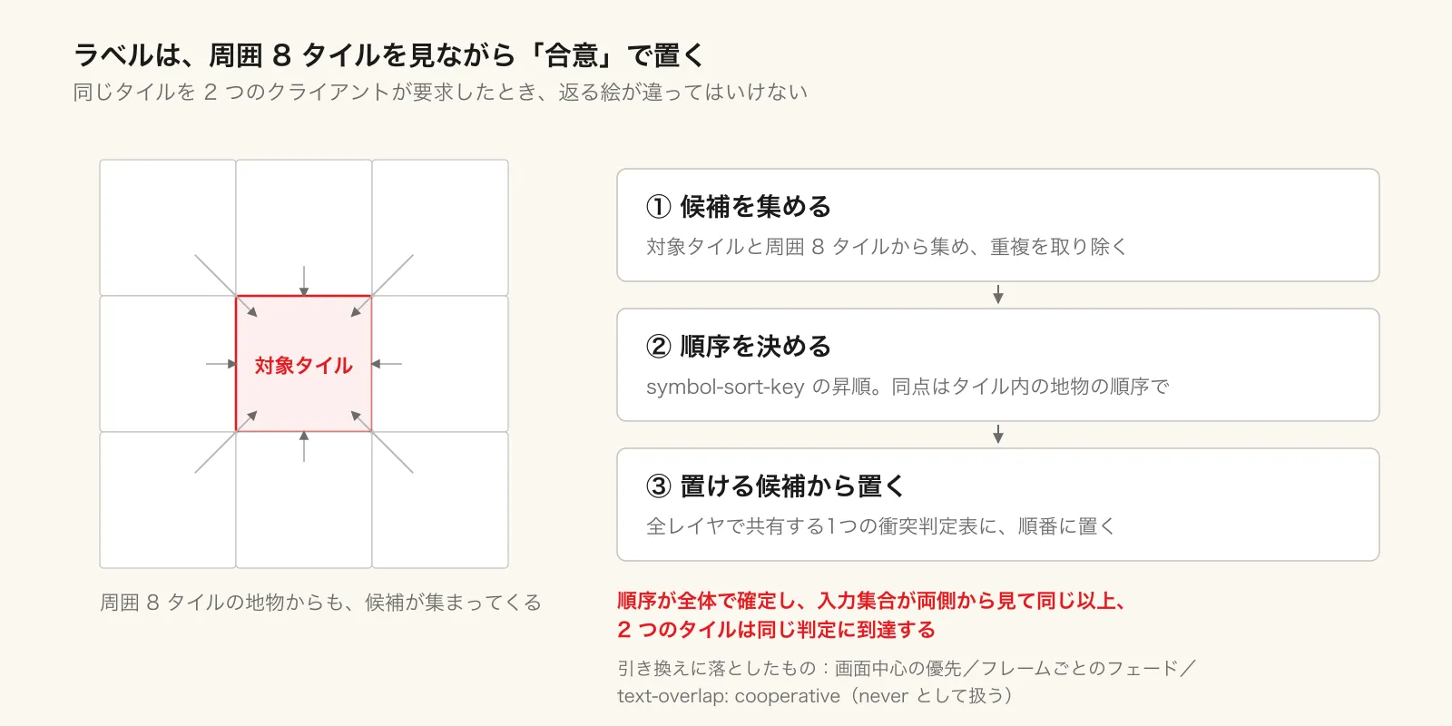 候補集約 → 並べ替え → 順に配置。入力集合と順序が両側で同じなら、隣り合うタイルは同じ判定に到達する